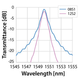 08S1, 12S2 Filter Characteristics